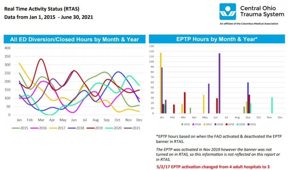 Central Ohio Hospitals Agree to Ambulance Diversion Plan